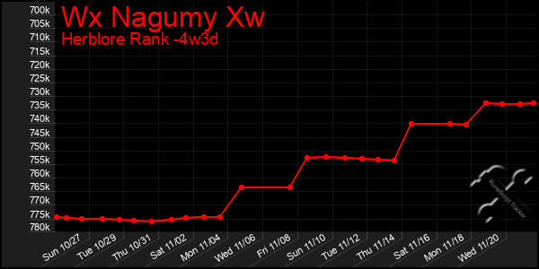 Last 31 Days Graph of Wx Nagumy Xw