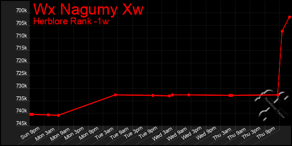 Last 7 Days Graph of Wx Nagumy Xw