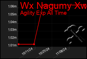 Total Graph of Wx Nagumy Xw