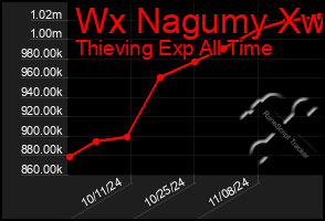 Total Graph of Wx Nagumy Xw