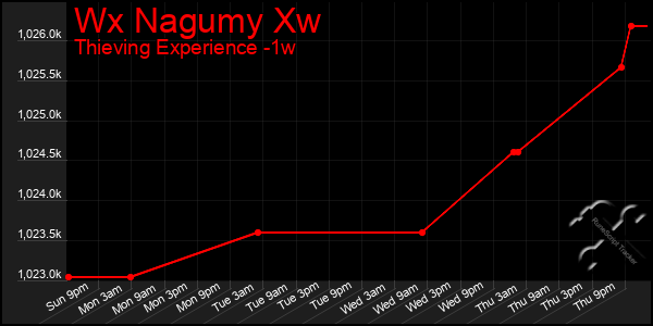 Last 7 Days Graph of Wx Nagumy Xw