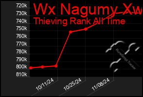 Total Graph of Wx Nagumy Xw