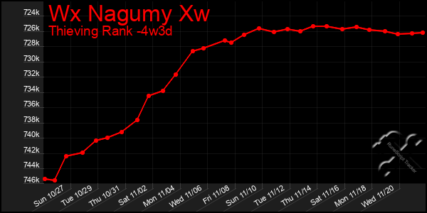 Last 31 Days Graph of Wx Nagumy Xw