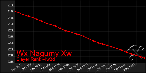 Last 31 Days Graph of Wx Nagumy Xw