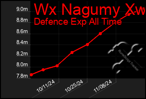 Total Graph of Wx Nagumy Xw