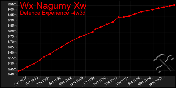 Last 31 Days Graph of Wx Nagumy Xw