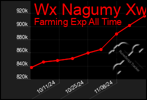 Total Graph of Wx Nagumy Xw