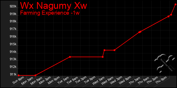 Last 7 Days Graph of Wx Nagumy Xw