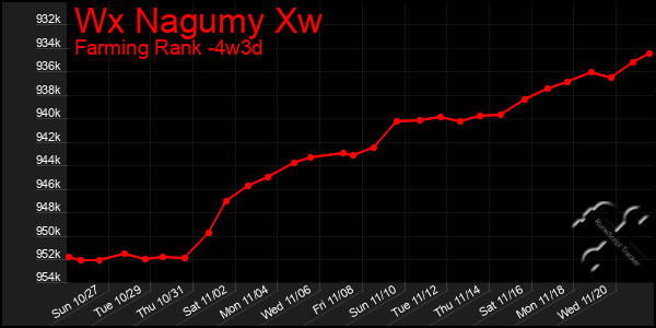 Last 31 Days Graph of Wx Nagumy Xw