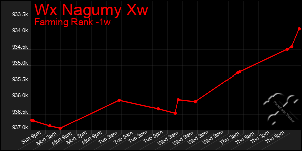 Last 7 Days Graph of Wx Nagumy Xw