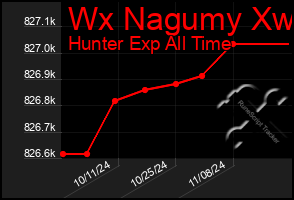 Total Graph of Wx Nagumy Xw