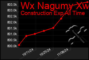 Total Graph of Wx Nagumy Xw