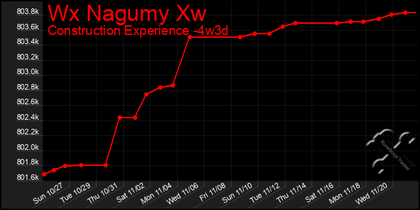 Last 31 Days Graph of Wx Nagumy Xw