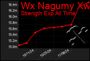 Total Graph of Wx Nagumy Xw