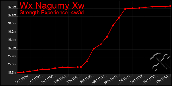 Last 31 Days Graph of Wx Nagumy Xw