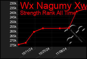 Total Graph of Wx Nagumy Xw