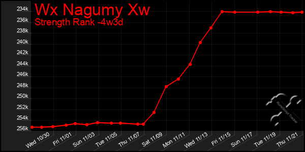 Last 31 Days Graph of Wx Nagumy Xw