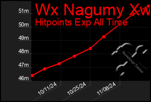 Total Graph of Wx Nagumy Xw