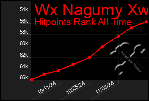 Total Graph of Wx Nagumy Xw