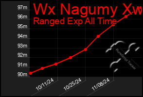 Total Graph of Wx Nagumy Xw