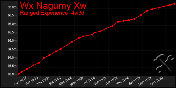 Last 31 Days Graph of Wx Nagumy Xw