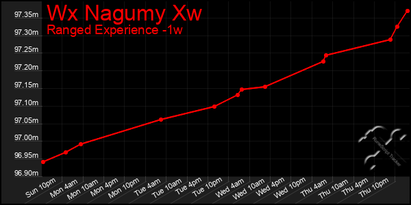 Last 7 Days Graph of Wx Nagumy Xw