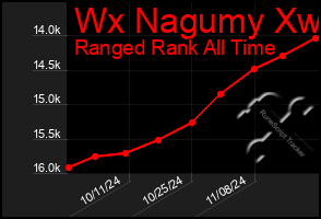 Total Graph of Wx Nagumy Xw