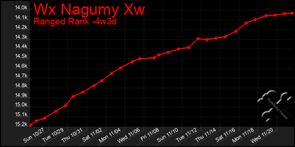 Last 31 Days Graph of Wx Nagumy Xw