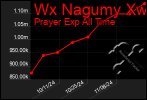 Total Graph of Wx Nagumy Xw