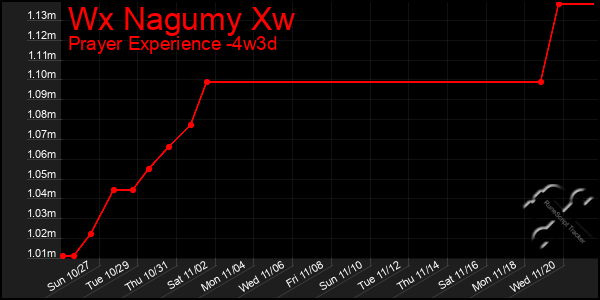 Last 31 Days Graph of Wx Nagumy Xw