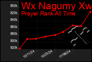 Total Graph of Wx Nagumy Xw