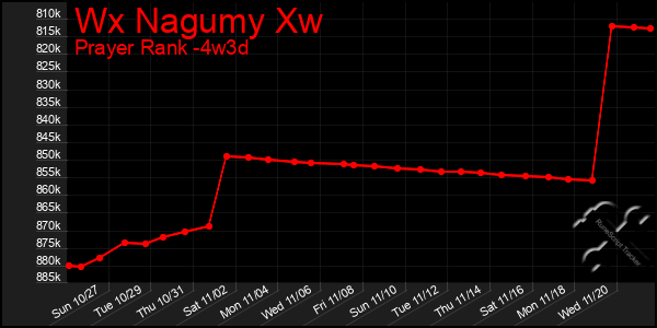 Last 31 Days Graph of Wx Nagumy Xw