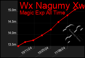 Total Graph of Wx Nagumy Xw