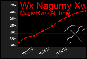 Total Graph of Wx Nagumy Xw