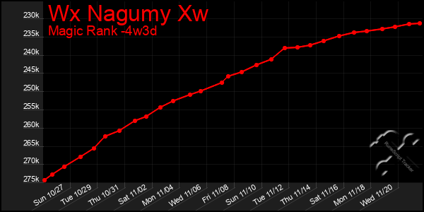 Last 31 Days Graph of Wx Nagumy Xw