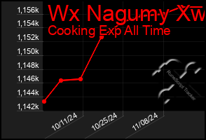 Total Graph of Wx Nagumy Xw