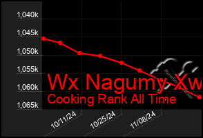 Total Graph of Wx Nagumy Xw