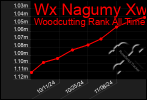 Total Graph of Wx Nagumy Xw