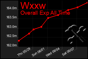 Total Graph of Wxxw