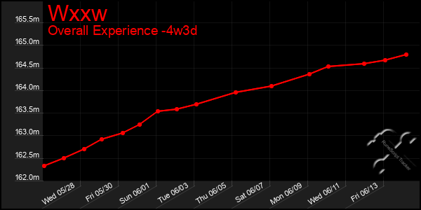 Last 31 Days Graph of Wxxw