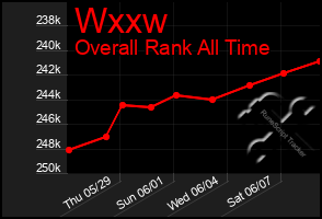 Total Graph of Wxxw