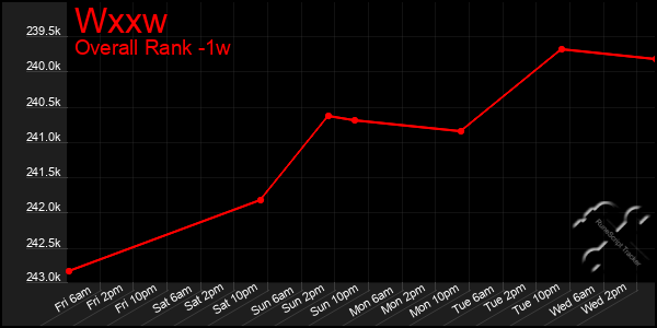 1 Week Graph of Wxxw