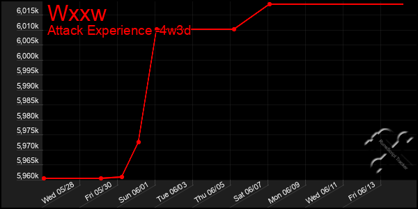 Last 31 Days Graph of Wxxw