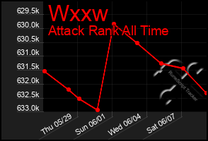Total Graph of Wxxw