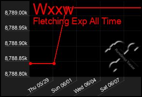 Total Graph of Wxxw