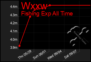Total Graph of Wxxw