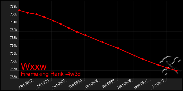 Last 31 Days Graph of Wxxw
