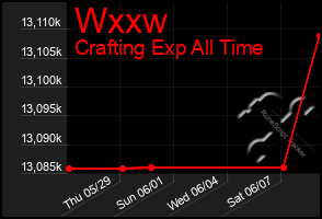 Total Graph of Wxxw