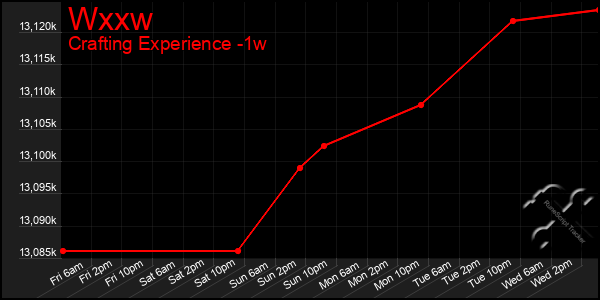 Last 7 Days Graph of Wxxw