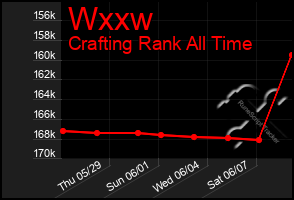 Total Graph of Wxxw